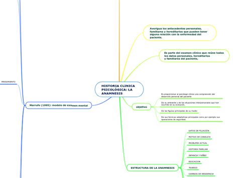 Historia Clinica Psicol Gica La Anamnesis Mind Map