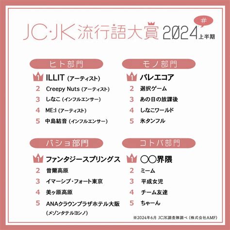 「jc・jk流行語大賞2024上半期」発表！ Illitやバレエコア、平成女児がランクイン【amf調べ】（web担当者forum） Yahoo ニュース