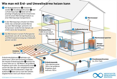 Oberfl Chennahe Geothermie W Rmepumpen Agentur F R Erneuerbare Energien