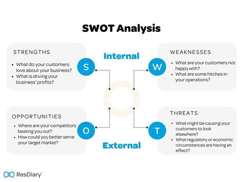 Restaurant Swot Analysis Guide And Examples