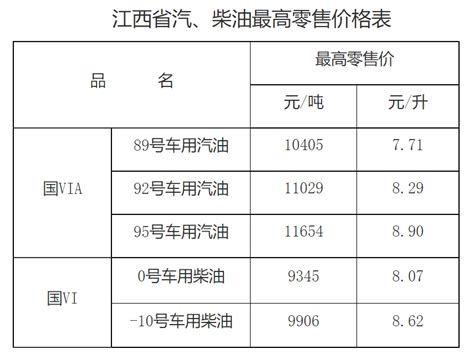 油价调整！ 国内汽柴油零售价下周或再迎上调 江西省 南昌