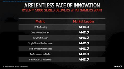 AMD Ryzen™ 5000 Series: Semakin Kencang, Efisien, dan Mendominasi ...