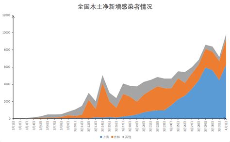 2022年3月1日 4月4日新增本土感染者图示 知乎