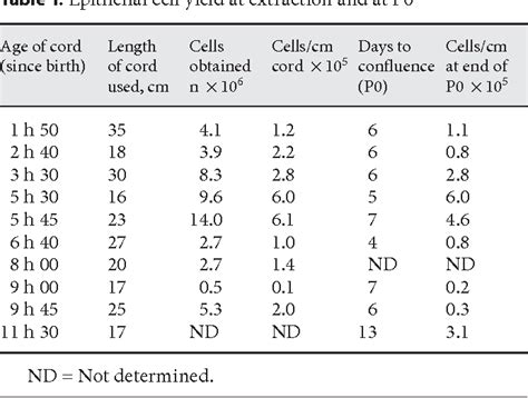 Table 1 From Harvesting The Potential Of The Human Umbilical Cord