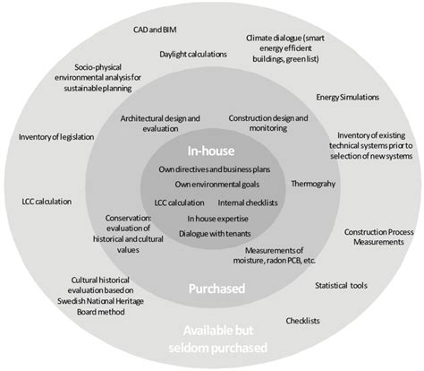 Examples Of Decision Making Tools And Methods Used Own Or Purchased