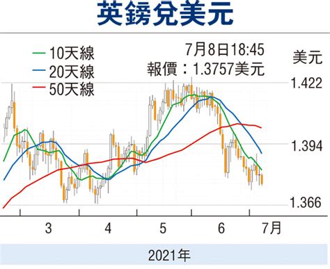 金匯動向：美元指數乏力彈 英鎊暫橫行 投資理財 香港文匯網