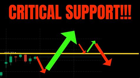 Critical Support Tsla Spy Nvda Aapl Amzn Coin Meta Qqq