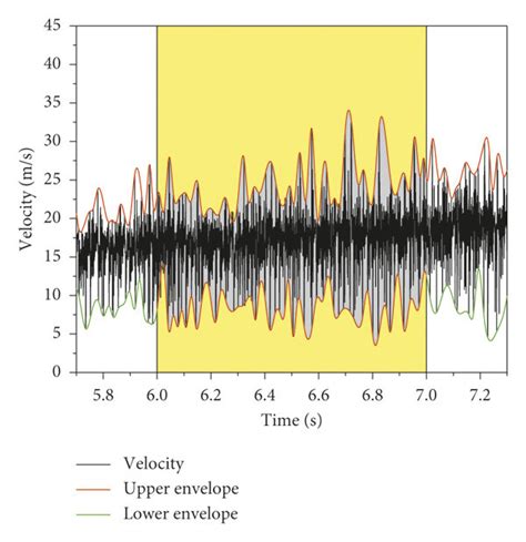 Curve For Relationship Between Velocity And Time At Different Flow Download Scientific Diagram