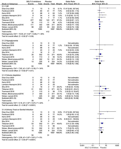 Forest Plots Of Meta Analysis For Adverse Events Download Scientific