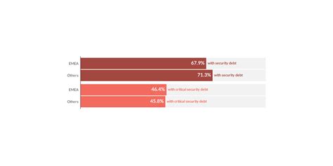 Cresce Il Debito Di Sicurezza Nell Area EMEA Con Laumento Delle