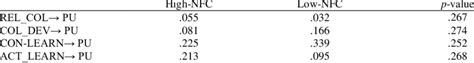 Multigroup Invariance Analysis Results Pls Mga Download Table