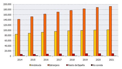 El N Mero De Andaluces Residentes En El Extranjero A Principios De A O