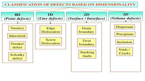 SOLUTION: Crystal defects - Studypool