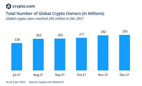 Global Crypto Users Can Reach Billion By December Says Crypto