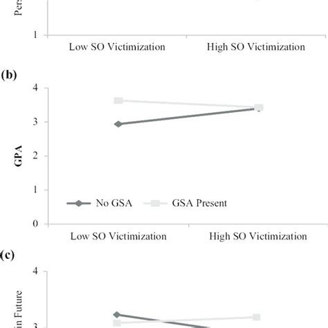 Interaction Between School Victimization Based On Sexual Orientation Download Scientific