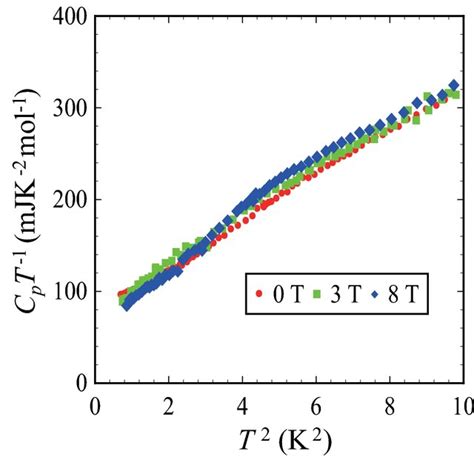 Temperature And Magnetic Field Dependences Of The Heat Capacity Of Download Scientific Diagram