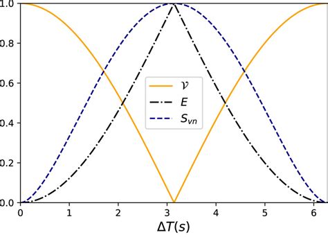 Interferometric Visibility V Linear Momentumspin Entanglement E