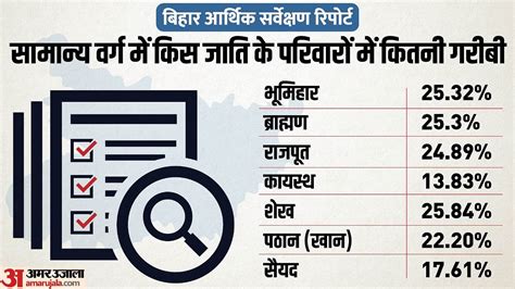 Bihar Caste Census Economic Survey Report 2023 Caste Based Monthly