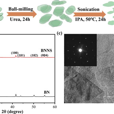 Schematic Preparation Process Of Bnns A The Xrd Patterns Of Original