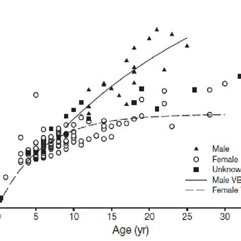 Size At Age Plot Partitioned By Sex With Fitted Von Bertalanffy Growth Download Scientific