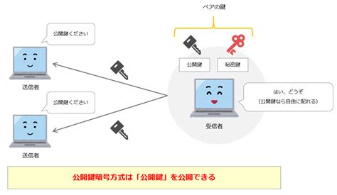 公開鍵暗号方式とは Itを分かりやすく解説