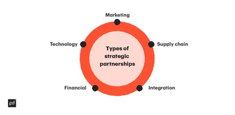 Types Of Strategic Partnership Agreements To Help Grow Your Business