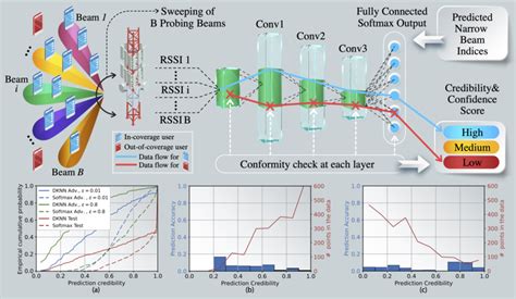 A Dknn Based Credibility Assessment Of A Drl Based Beam Alignment For