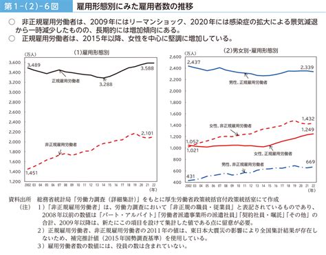 第1－（2）－6図 雇用形態別にみた雇用者数の推移｜令和5年版 労働経済の分析 －持続的な賃上げに向けて－｜厚生労働省