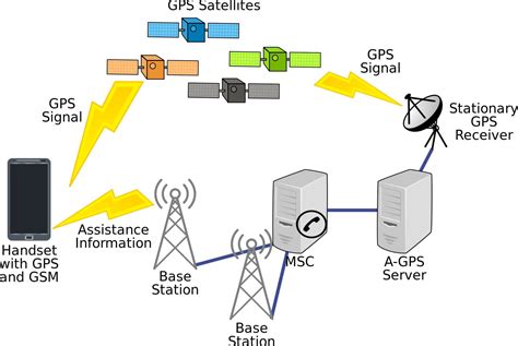 How GPS Technology Works