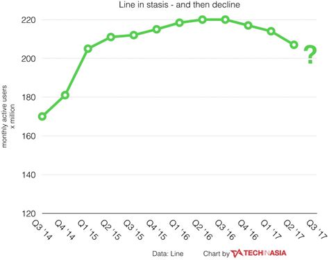 alami penurunan jumlah pengguna  asia