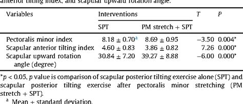 Figure 2 From Comparison Of Scapular Posterior Tilting Exercise Alone