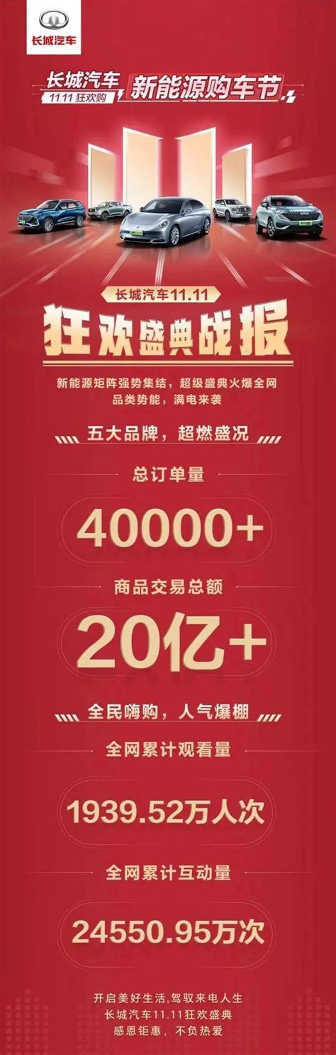 玩法升级 长城汽车凭新能源购车节订单量超4万台 收获不止一点点 凤凰网汽车 凤凰网