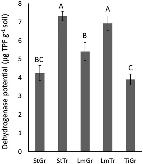 A Significant Tree Row By Alleyway Interaction For Dehydrogenase