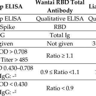 Characteristics Of The Serological Assays Included In The Study