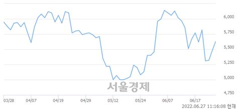 동국sandc 438 오르며 체결강도 강세 지속169 서울경제