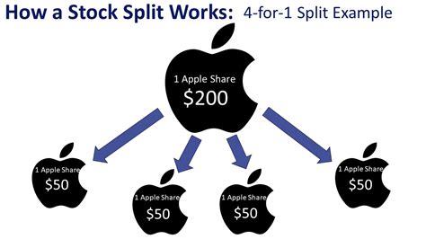 What Is A Stock Split Articledirblog