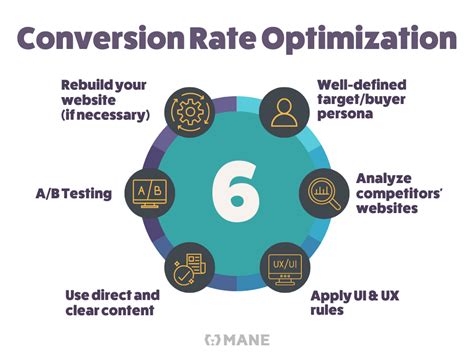 Conversion Rate Optimization Best Practices — Mane Digital