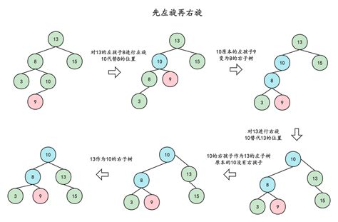 平衡二叉树详细解释 完整C语言 CSDN博客