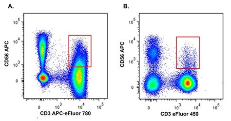 Flow Cytometry Experiment Process—spectral Versus Conventional Thermo