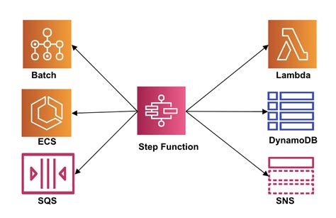 Workflow Creation With Aws Step Functions Developersio