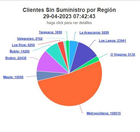 Superintendencia De Electricidad Y Combustibles Reporta Más De 200 Mil Clientes Afectados Por