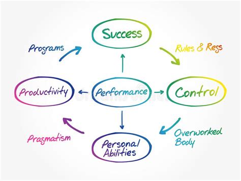 Fluxograma Do Mapa Da Mente De Desempenho Ilustra O Stock Ilustra O