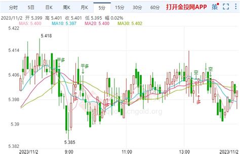 美联储或加息纸白银走涨 纸白银 金投网