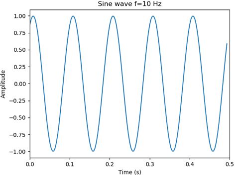 Plot FFT Using Python FFT Of Sine Wave Cosine Wave GaussianWaves