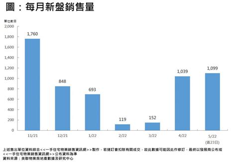 新盤銷售量創半年新高 兩房佔最多 開放式及一房單位急升近5成 樓市資訊 美聯物業