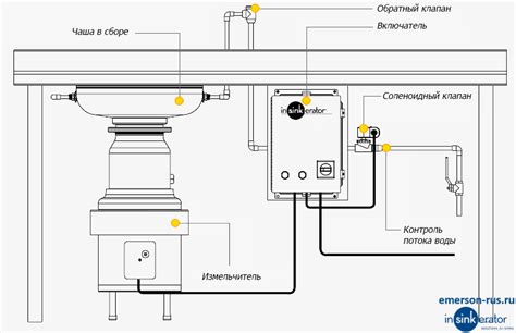 Промышленные измельчители пищевых отходов InSinkErator - Промышленный ...