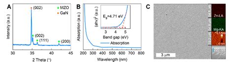 Figure 1 From A Solar Blind Ultraviolet Photodetector With Graphene