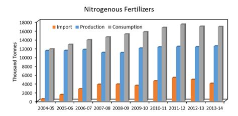 Import Production And Consumption Of Nitrogenous Fertilizers In