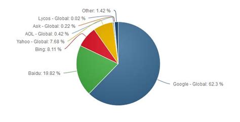 Baidu Overtakes Microsofts Bing As The Worlds Second Most Used Search