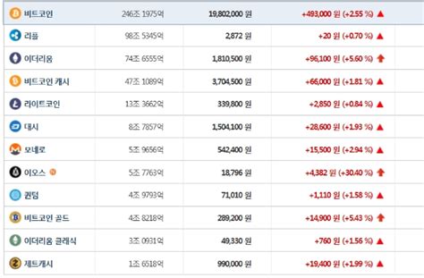 빗썸 거래소비트코인 시세 1900만원대· 리플 이오스 급등 가상화폐 일제히 탄력 글로벌이코노믹